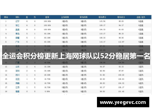 全运会积分榜更新上海网球队以52分稳居第一名