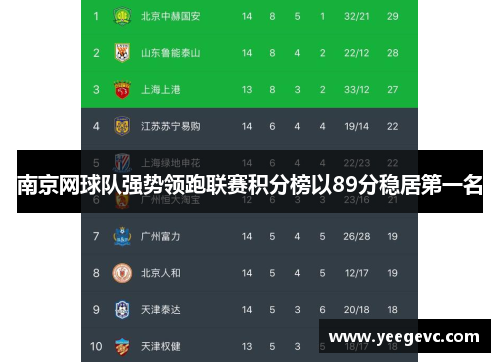 南京网球队强势领跑联赛积分榜以89分稳居第一名